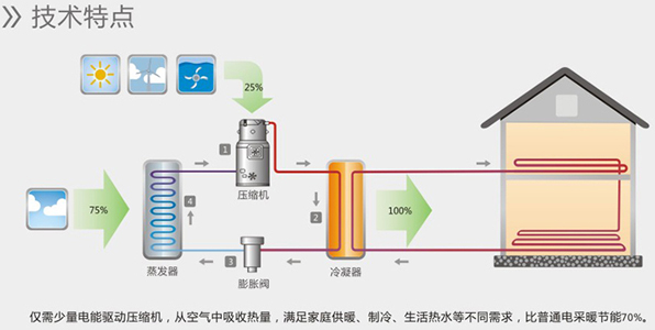 空氣能熱水器能制冷嗎？空氣源熱泵比空調實(shí)用！