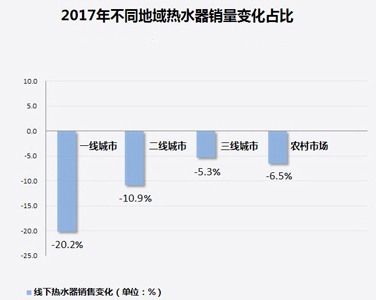 家電大數據顯示：熱水器銷(xiāo)量暴跌！難道都不愛(ài)洗澡了?